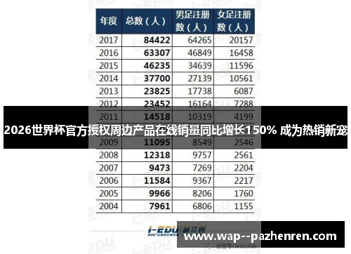 2026世界杯官方授权周边产品在线销量同比增长150% 成为热销新宠
